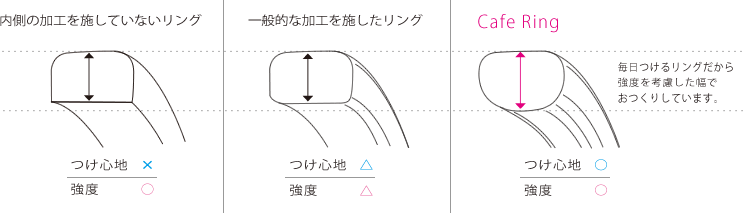 つけ心地と強度の説明画像