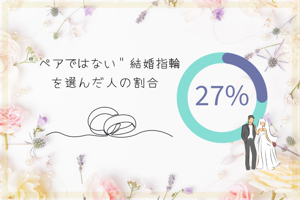 ペアではない結婚指輪を選んだ人の割合