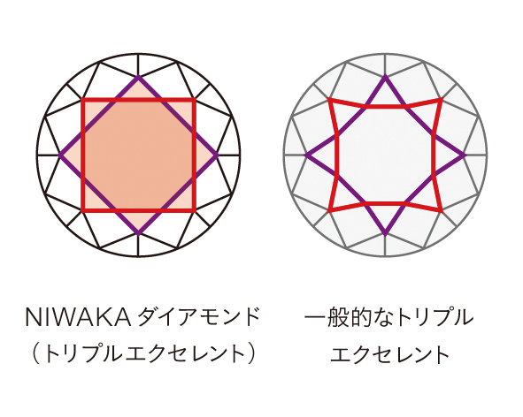 NIWAKAダイヤモンドと一般的な3EXカットの比較