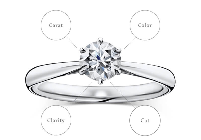 ダイヤモンドの品質を評価する4つの基準「4C」
